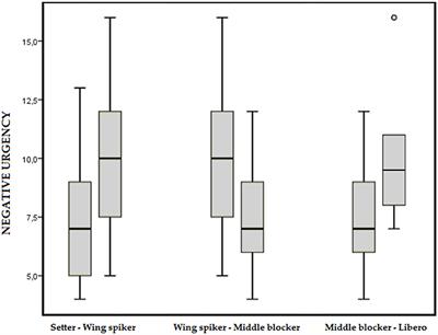 Effects of emotional regulation and impulsivity on sports performance: the mediating role of gender and competition level